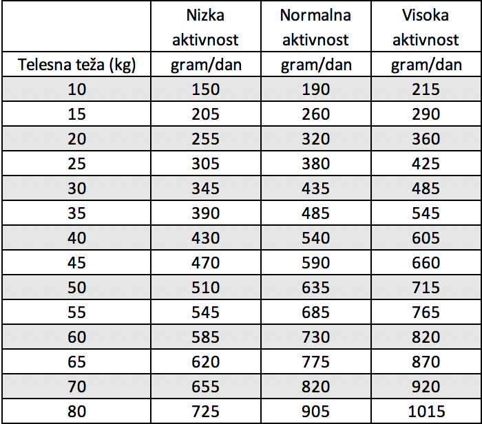 dnevni vnos hrane za psa