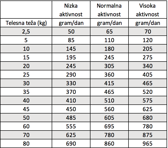 dnevni vnos hrane za psa