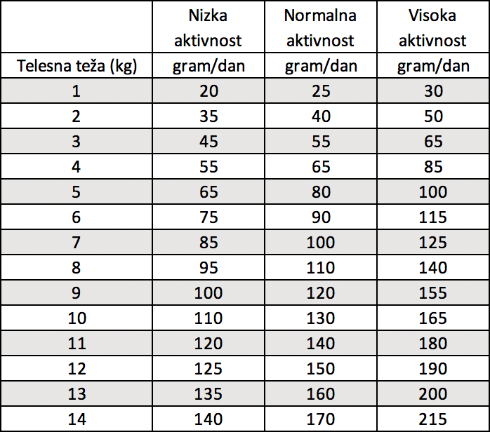 Dnevni vnos hrane za psa