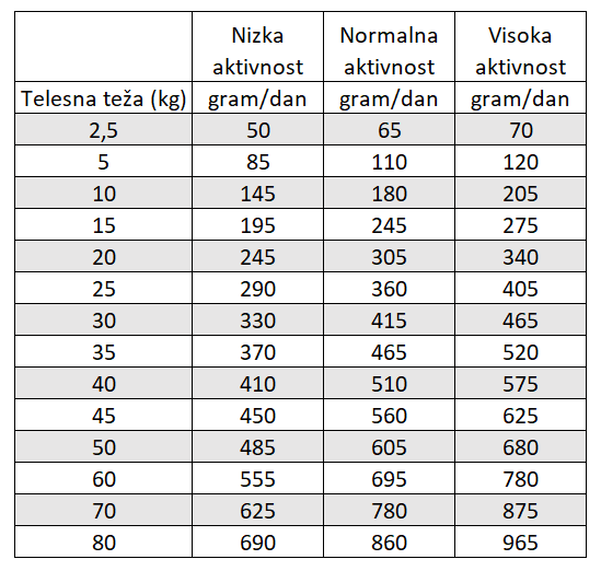 Priporeč dnevni vnos hrane za pse