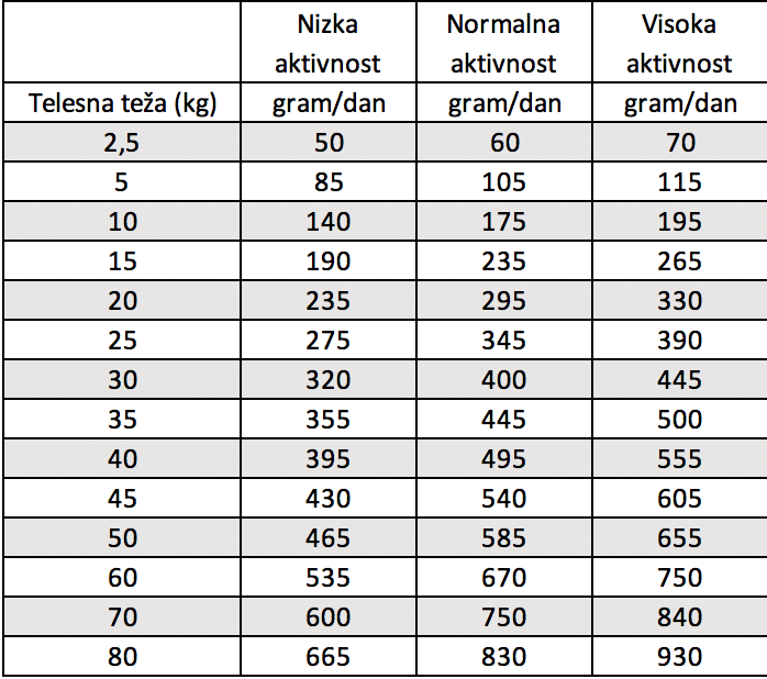 dnevni vnos hrane za psa