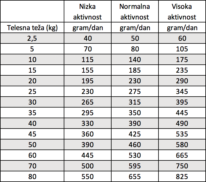 dnevni vnos hrane za psa