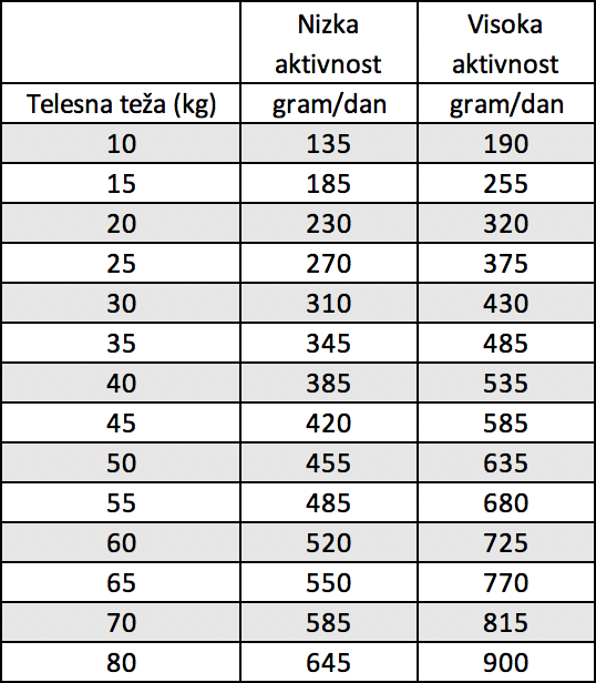 Dnevni vnos hrane za psa